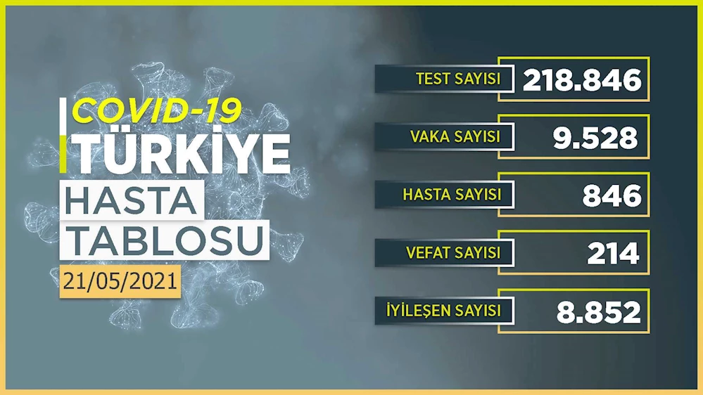 Vaka sayısı bugün de 10 binin altında!